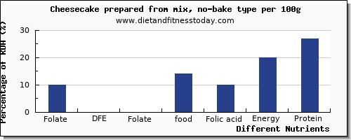 chart to show highest folate, dfe in folic acid in cheesecake per 100g